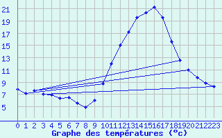 Courbe de tempratures pour Puissalicon (34)