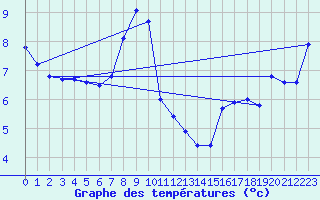 Courbe de tempratures pour Piz Martegnas
