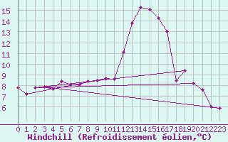 Courbe du refroidissement olien pour Chamblanc Seurre (21)