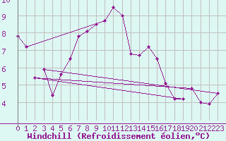 Courbe du refroidissement olien pour Emden-Koenigspolder