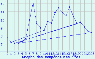 Courbe de tempratures pour Orkdal Thamshamm