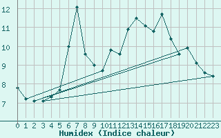 Courbe de l'humidex pour Orkdal Thamshamm