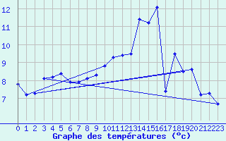 Courbe de tempratures pour Sars-et-Rosires (59)