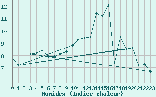 Courbe de l'humidex pour Sars-et-Rosires (59)