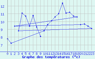 Courbe de tempratures pour Grardmer (88)