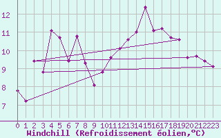 Courbe du refroidissement olien pour Grardmer (88)