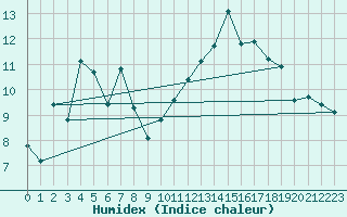 Courbe de l'humidex pour Grardmer (88)