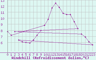Courbe du refroidissement olien pour Schleiz