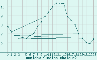 Courbe de l'humidex pour Ebersberg-Halbing