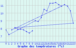 Courbe de tempratures pour Miribel-les-Echelles (38)