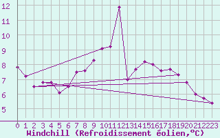 Courbe du refroidissement olien pour Wuerzburg