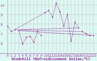 Courbe du refroidissement olien pour Quintanar de la Orden
