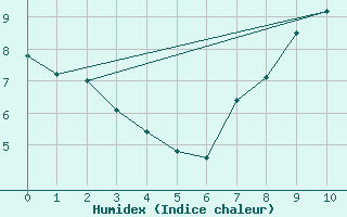 Courbe de l'humidex pour Constance (All)