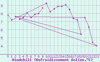 Courbe du refroidissement olien pour Scampton
