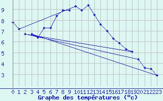 Courbe de tempratures pour Bruck / Mur