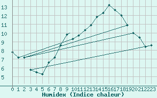 Courbe de l'humidex pour Waddington
