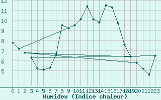 Courbe de l'humidex pour Moenichkirchen