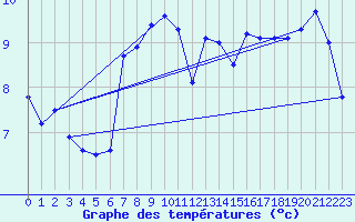 Courbe de tempratures pour Kvamsoy