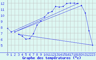 Courbe de tempratures pour Cherbourg (50)