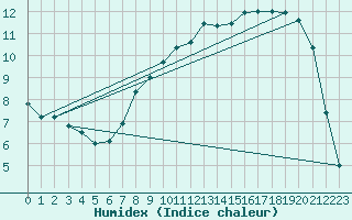 Courbe de l'humidex pour Cherbourg (50)