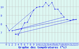 Courbe de tempratures pour Monte Cimone