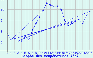 Courbe de tempratures pour Tesseboelle