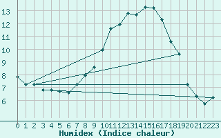 Courbe de l'humidex pour Chateau-d-Oex