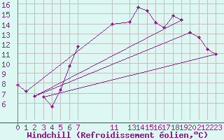 Courbe du refroidissement olien pour le bateau SMLQ