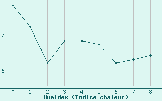 Courbe de l'humidex pour Dolores Aerodrome