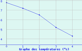 Courbe de tempratures pour Villar-d