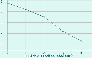 Courbe de l'humidex pour Villar-d'Arne (05)