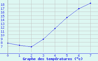 Courbe de tempratures pour Turku Artukainen