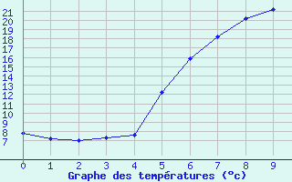 Courbe de tempratures pour Sohland/Spree