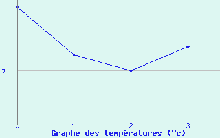 Courbe de tempratures pour Sohland/Spree