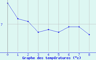 Courbe de tempratures pour Blus (40)