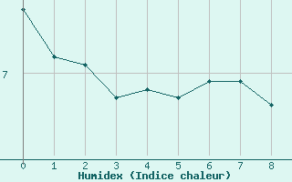 Courbe de l'humidex pour Blus (40)