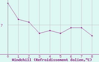 Courbe du refroidissement olien pour Blus (40)