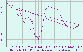Courbe du refroidissement olien pour Lannion (22)