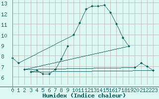 Courbe de l'humidex pour Wijk Aan Zee Aws
