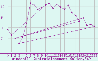 Courbe du refroidissement olien pour Kirkkonummi Makiluoto
