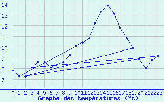 Courbe de tempratures pour Lerida (Esp)