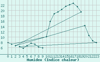 Courbe de l'humidex pour Saclas (91)