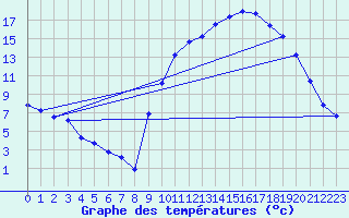 Courbe de tempratures pour Bras (83)