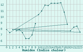 Courbe de l'humidex pour Saint-Jean-de-Vedas (34)