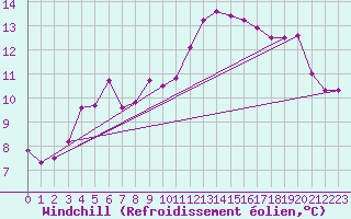 Courbe du refroidissement olien pour Pontivy Aro (56)