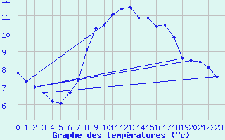 Courbe de tempratures pour Grimsel Hospiz