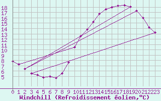 Courbe du refroidissement olien pour Le Bourget (93)