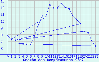 Courbe de tempratures pour Michelstadt-Vielbrunn