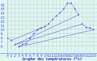 Courbe de tempratures pour Fains-Veel (55)