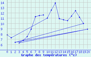 Courbe de tempratures pour Lenzkirch-Ruhbuehl